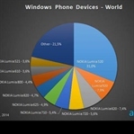 Kullanılan Aktif Windows Phone Sayısı Açıklandı!