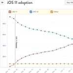 iOS 11 Kullanım Oranları