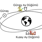 Ruhun Döngüsü Ay Düğümleri Burç Değiştiriyor
