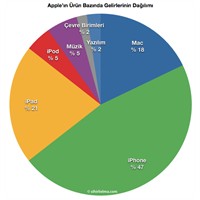 Apple’dan Bir Rekor Çeyrek Sonucu Daha!