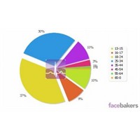 Facebook Türkiye İstatistikleri