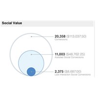 Google Analytics’e Sosyal Eklenti