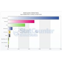 Türkiye’de En Çok Hangi Mobil İşletim Sistemi