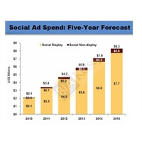 Sosyal Medya Harcamaları 8.3 Milyar Dolar Olacak