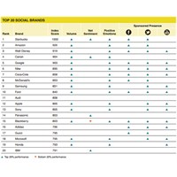 Sosyal Medyanın En Güçlü Markaları