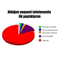 Yeni Alınan Telefonla İlk Yapılanlar