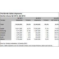 Apple Tablet Pazarındaki Liderliğini Sürdürüyor