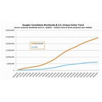 Google + 25 Milyon Oldu Rekora Koşuyor