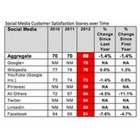 Google+, Facebook’u Ezdi!