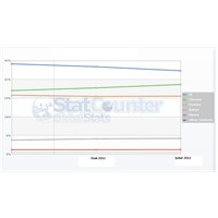 Chrome Yükselişte İe İse Düşüşte