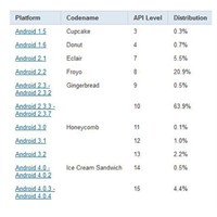 Google Android Kullanım Oranları